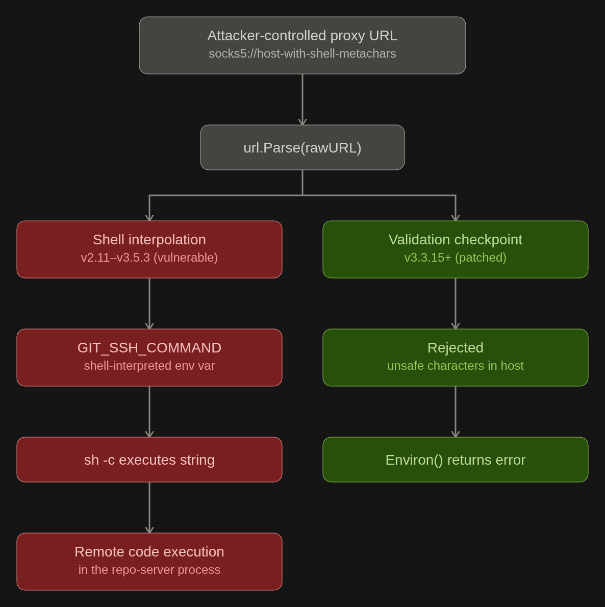 Diagram of how the CVE-2026-55797 command injection works